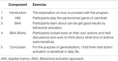 Applied Improvisation Enhances the Effects of Behavioral Activation on Symptoms of Depression and PTSD in High School Students Affected by the Great East Japan Earthquake